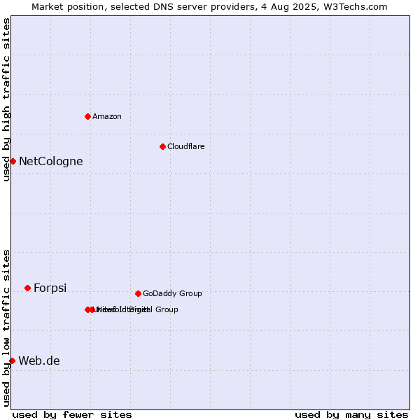 Market position of Forpsi vs. NetCologne vs. Web.de