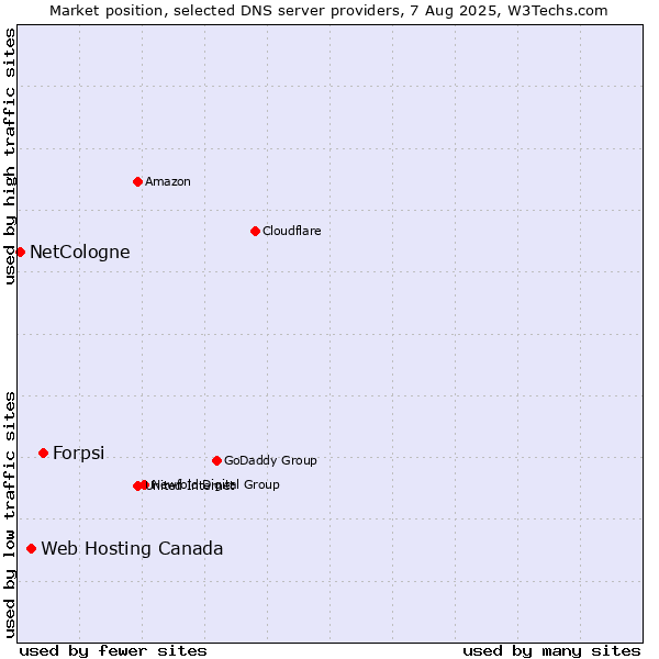 Market position of Forpsi vs. Web Hosting Canada vs. NetCologne