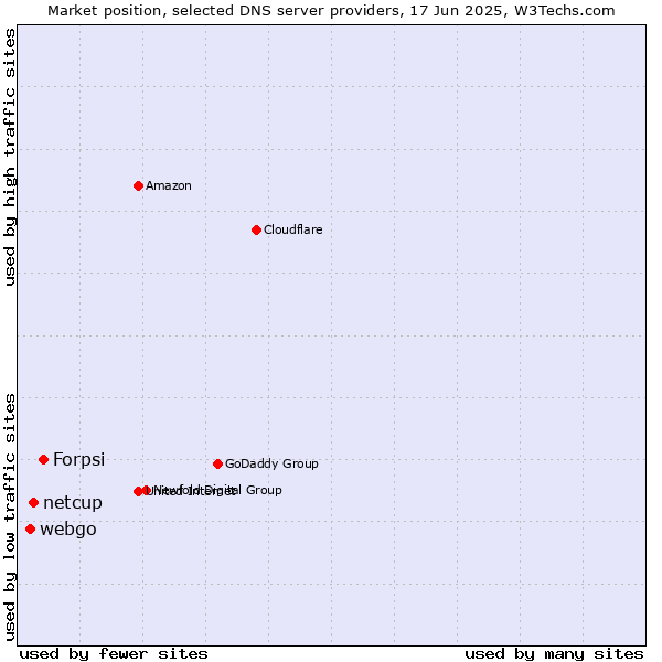 Market position of Forpsi vs. netcup vs. webgo