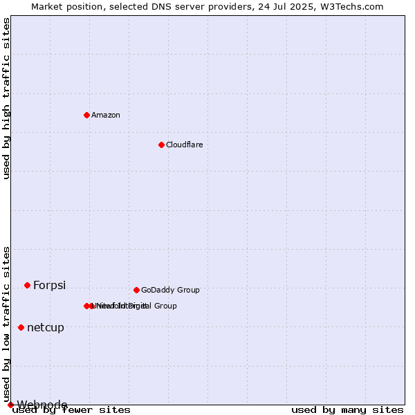 Market position of Forpsi vs. netcup vs. Webnode