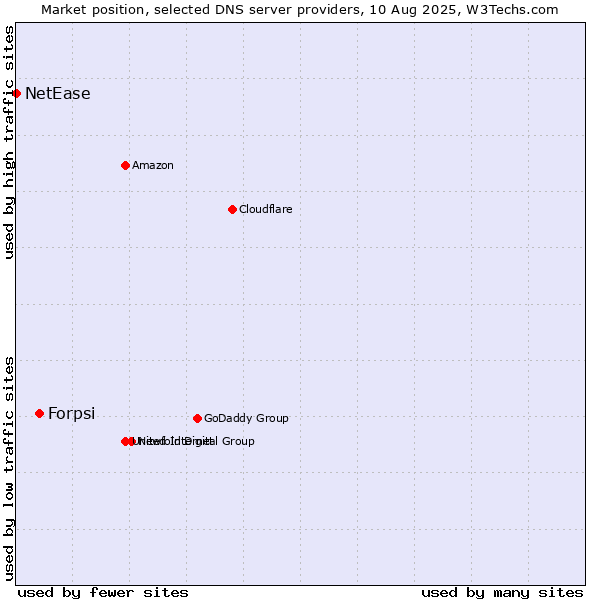 Market position of Forpsi vs. NetEase