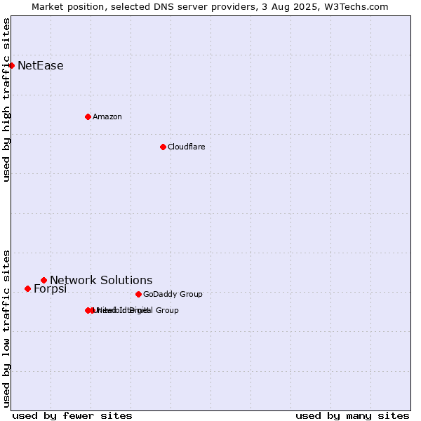 Market position of Network Solutions vs. Forpsi vs. NetEase