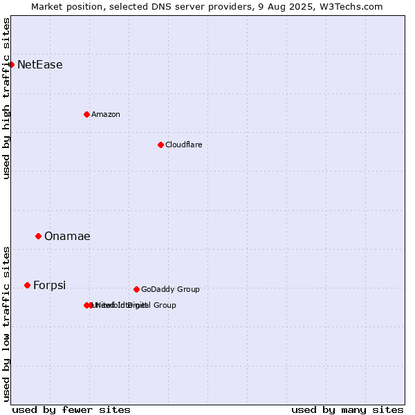 Market position of Onamae vs. Forpsi vs. NetEase
