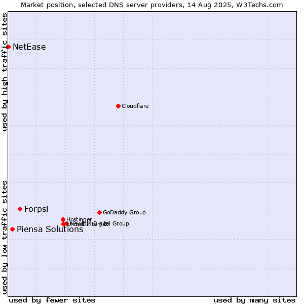 Market position of Forpsi vs. Piensa Solutions vs. NetEase