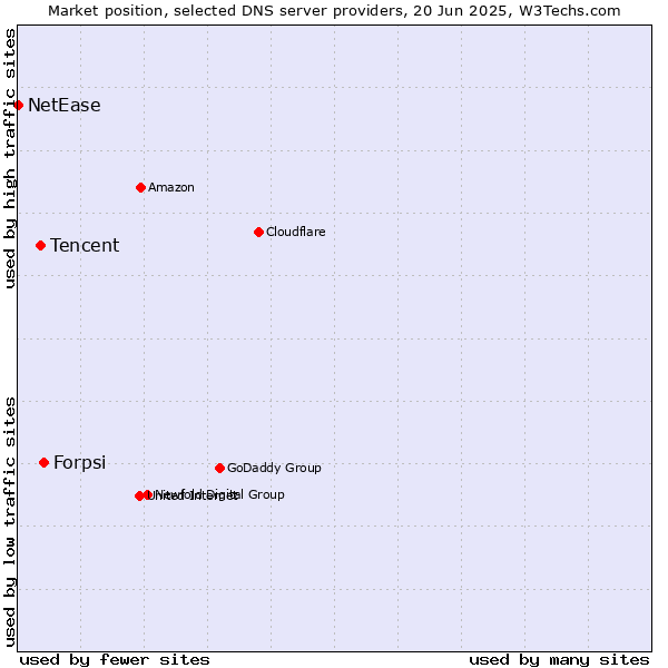 Market position of Forpsi vs. Tencent vs. NetEase