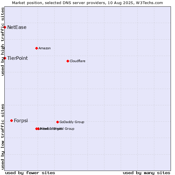 Market position of Forpsi vs. TierPoint vs. NetEase