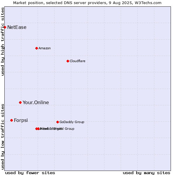 Market position of Your.Online vs. Forpsi vs. NetEase