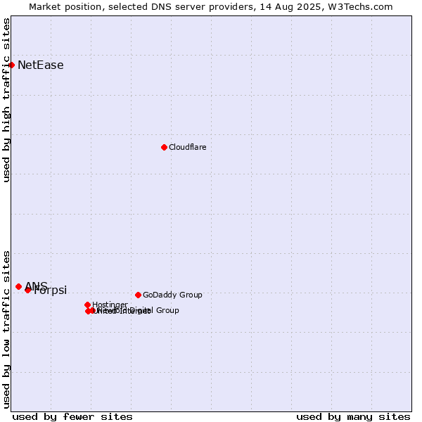Market position of Forpsi vs. ANS vs. NetEase