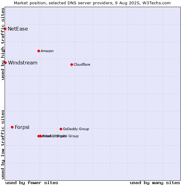 Market position of Forpsi vs. Windstream vs. NetEase