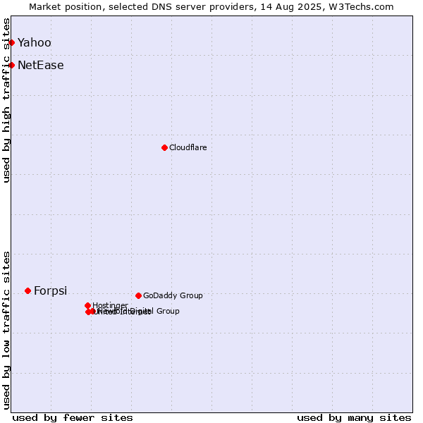 Market position of Forpsi vs. Yahoo vs. NetEase