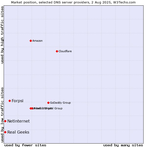 Market position of Forpsi vs. Real Geeks vs. Netinternet