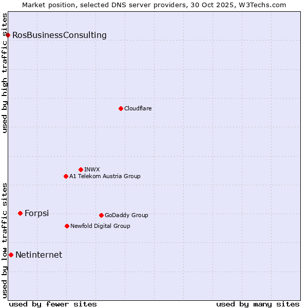Market position of Forpsi vs. Netinternet vs. RosBusinessConsulting