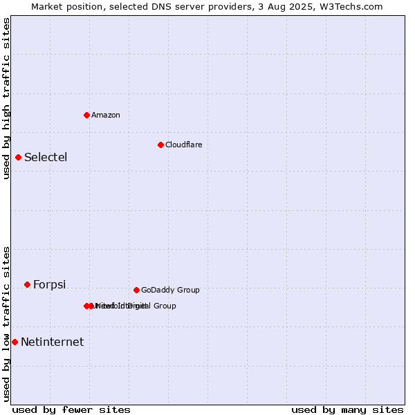Market position of Forpsi vs. Selectel vs. Netinternet