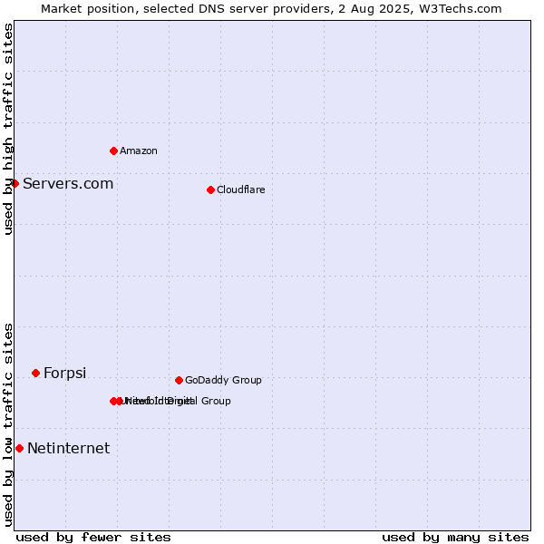 Market position of Forpsi vs. Netinternet vs. Servers.com