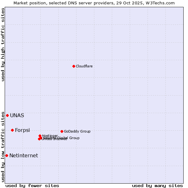Market position of Forpsi vs. UNAS vs. Netinternet