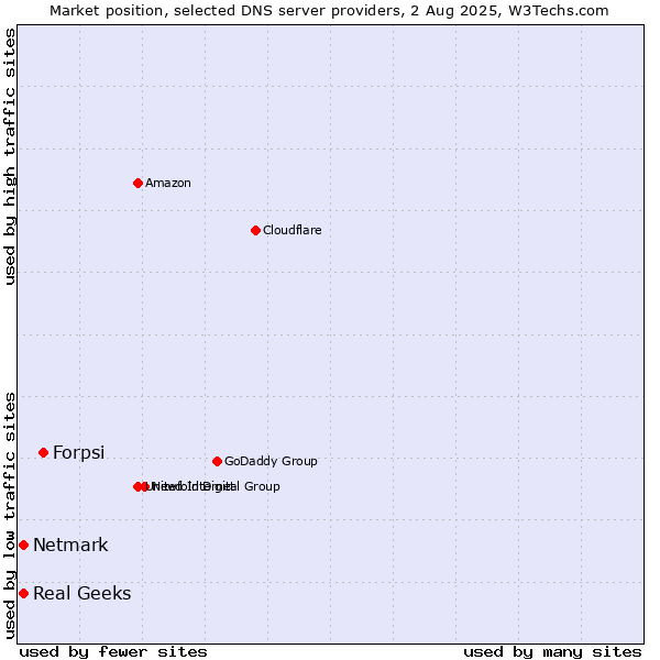 Market position of Forpsi vs. Real Geeks vs. Netmark