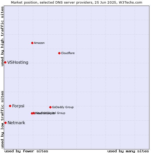 Market position of Forpsi vs. Netmark vs. VSHosting