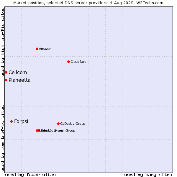 Market position of Forpsi vs. Planeetta vs. Cellcom