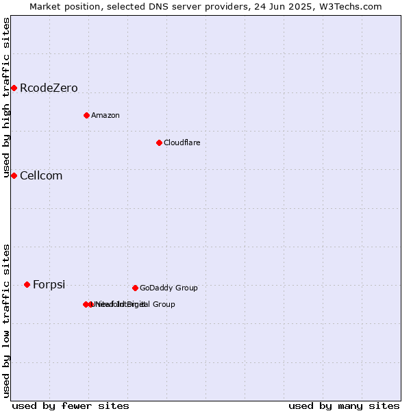 Market position of Forpsi vs. Cellcom vs. RcodeZero