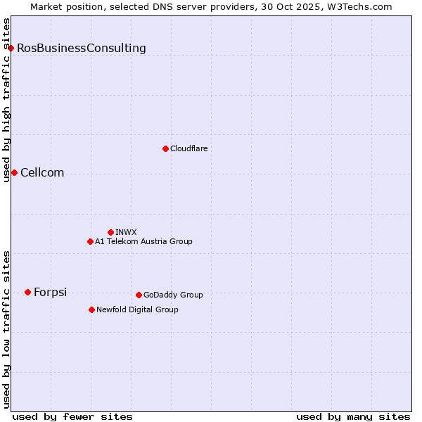 Market position of Forpsi vs. Cellcom vs. RosBusinessConsulting