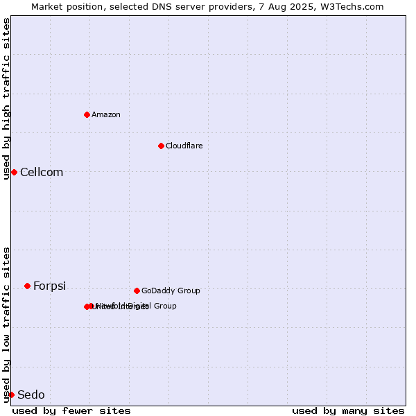 Market position of Forpsi vs. Cellcom vs. Sedo