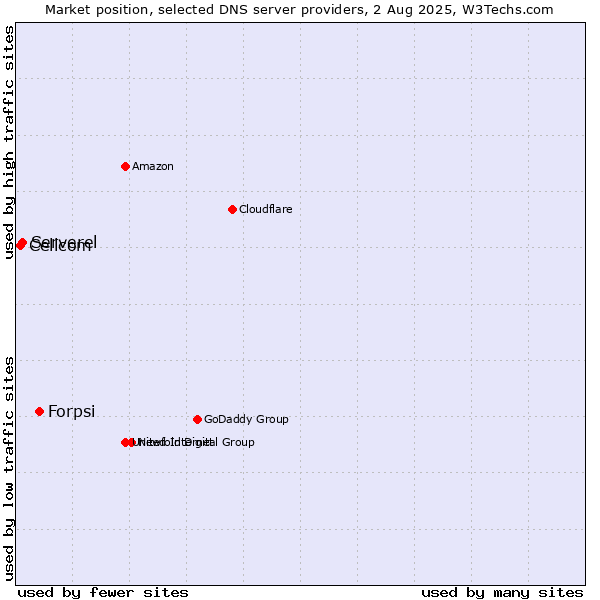 Market position of Forpsi vs. Serverel vs. Cellcom