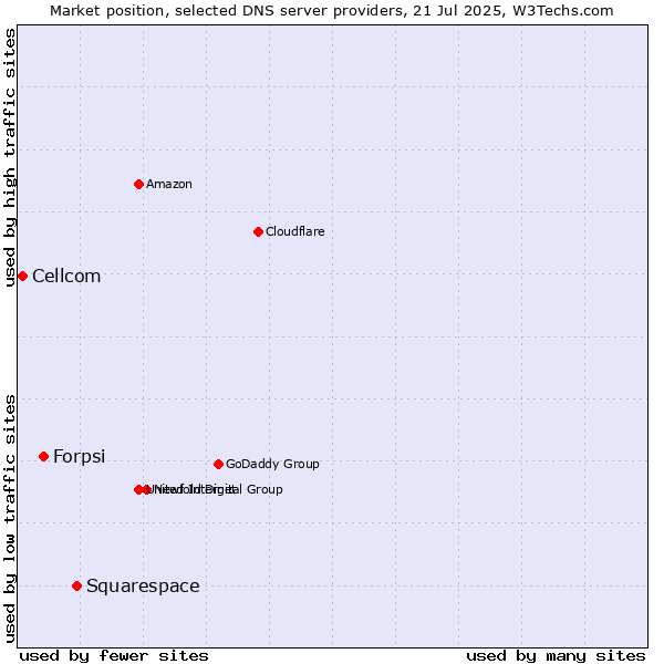 Market position of Squarespace vs. Forpsi vs. Cellcom
