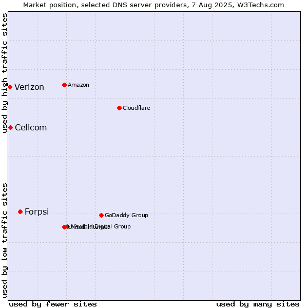 Market position of Forpsi vs. Cellcom vs. Verizon