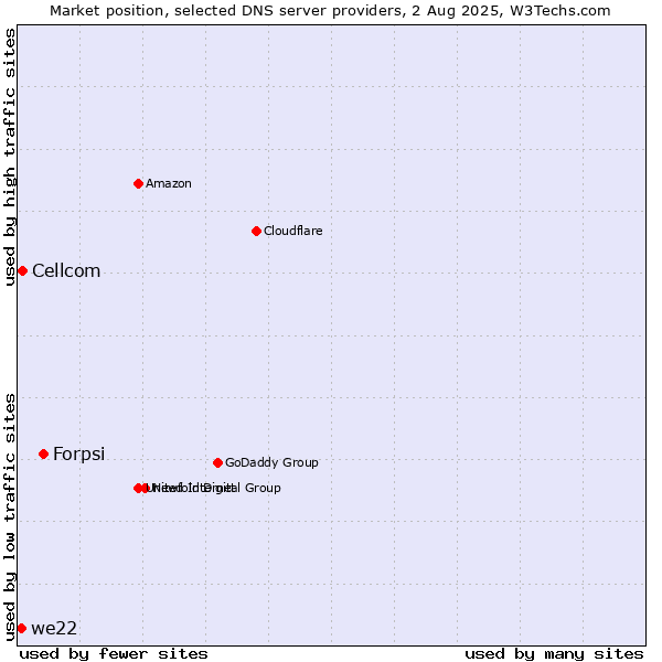 Market position of Forpsi vs. Cellcom vs. we22