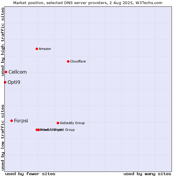 Market position of Forpsi vs. Cellcom vs. Opti9