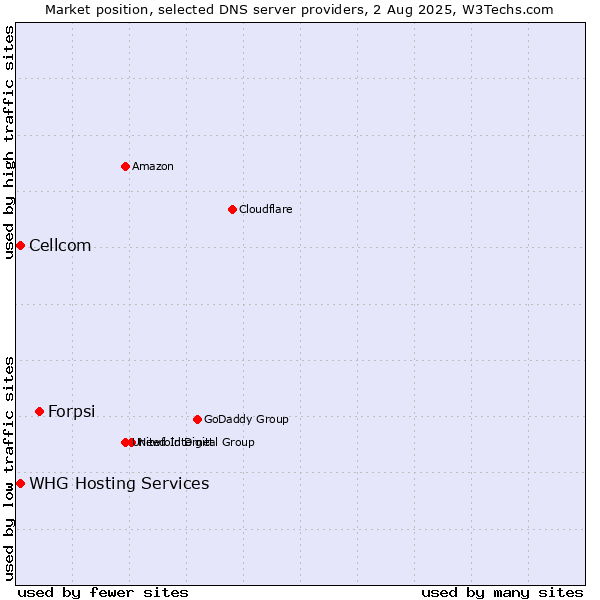 Market position of Forpsi vs. Cellcom vs. WHG Hosting Services