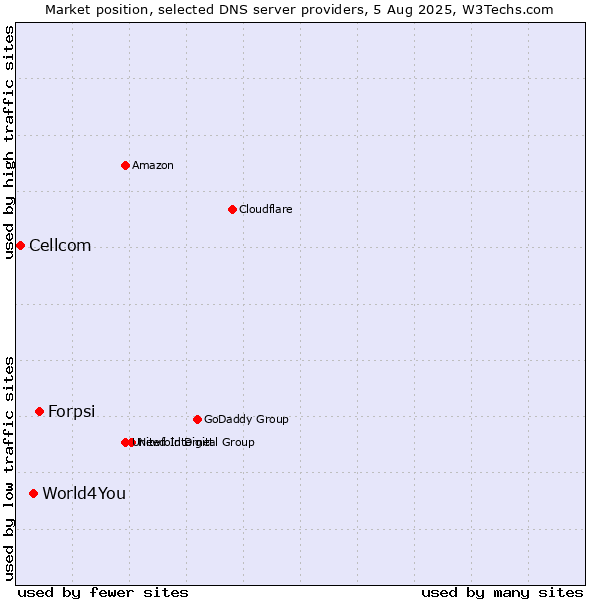 Market position of Forpsi vs. World4You vs. Cellcom
