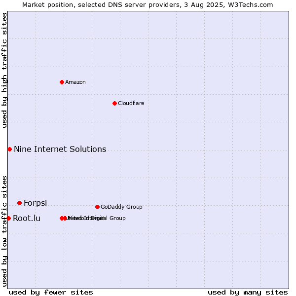 Market position of Forpsi vs. Nine Internet Solutions vs. Root.lu