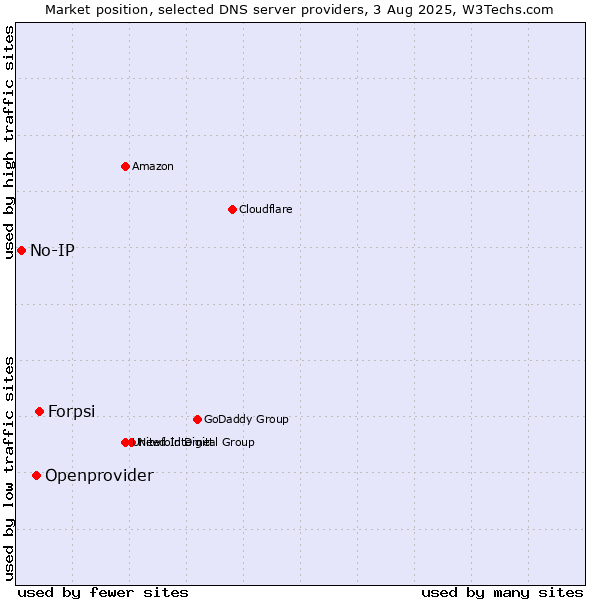 Market position of Forpsi vs. Openprovider vs. No-IP