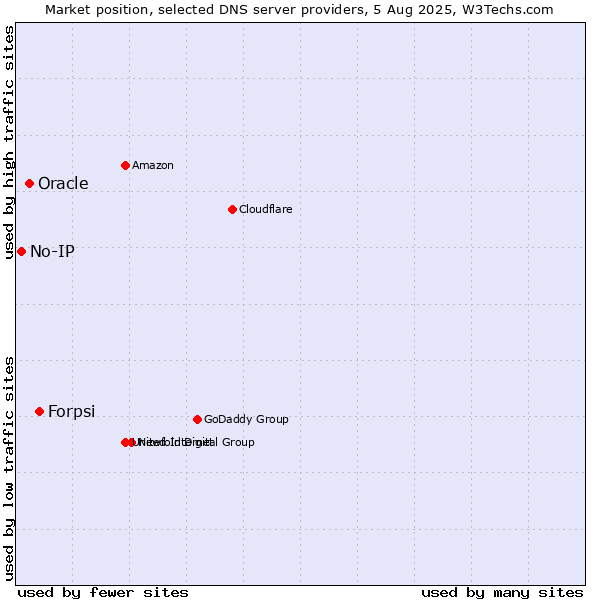 Market position of Forpsi vs. Oracle vs. No-IP