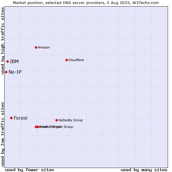 Market position of Forpsi vs. IBM vs. No-IP