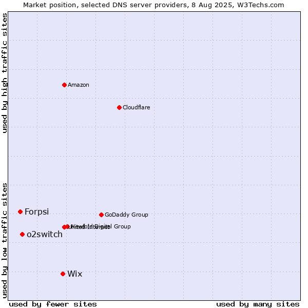 Market position of Wix vs. o2switch vs. Forpsi