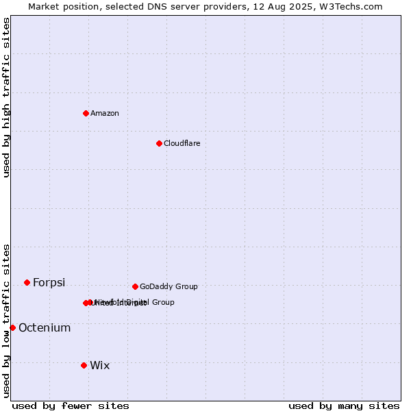 Market position of Wix vs. Forpsi vs. Octenium