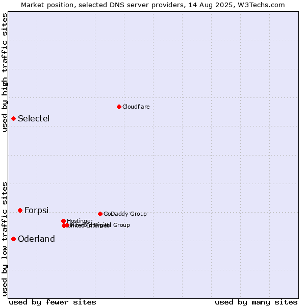 Market position of Forpsi vs. Selectel vs. Oderland