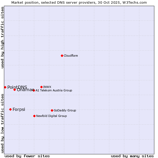 Market position of Onamae vs. Forpsi vs. PointDNS