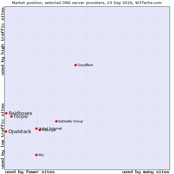 Market position of Forpsi vs. Raidboxes vs. Opalstack