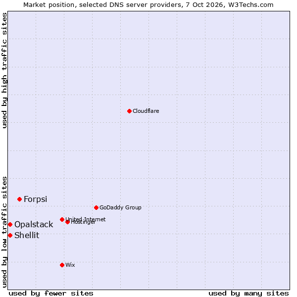 Market position of Forpsi vs. Shellit vs. Opalstack