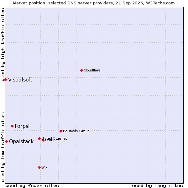 Market position of Forpsi vs. Opalstack vs. Visualsoft