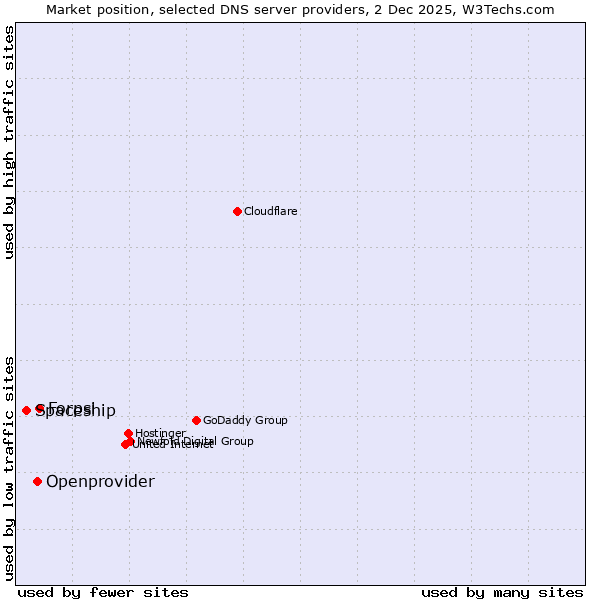 Market position of Forpsi vs. Openprovider vs. Spaceship