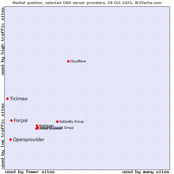 Market position of Forpsi vs. Openprovider vs. Ticimax