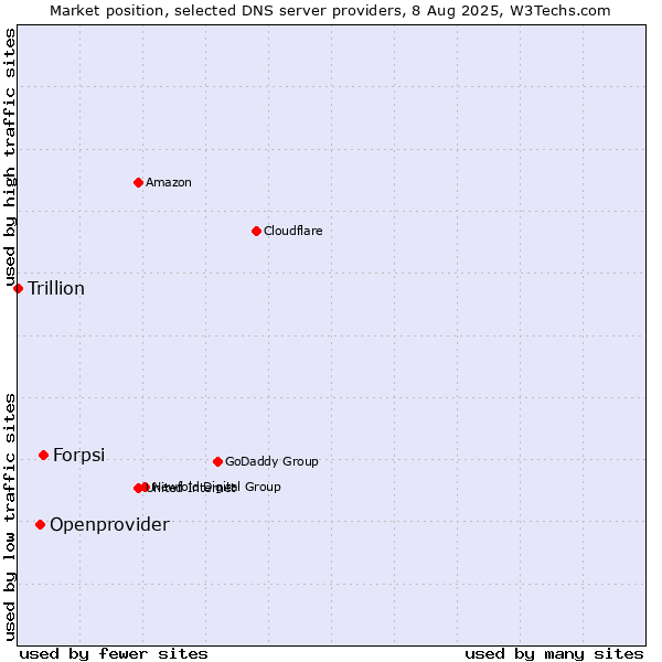 Market position of Forpsi vs. Openprovider vs. Trillion