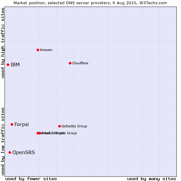 Market position of Forpsi vs. OpenSRS vs. IBM