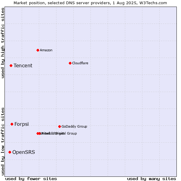 Market position of Forpsi vs. Tencent vs. OpenSRS