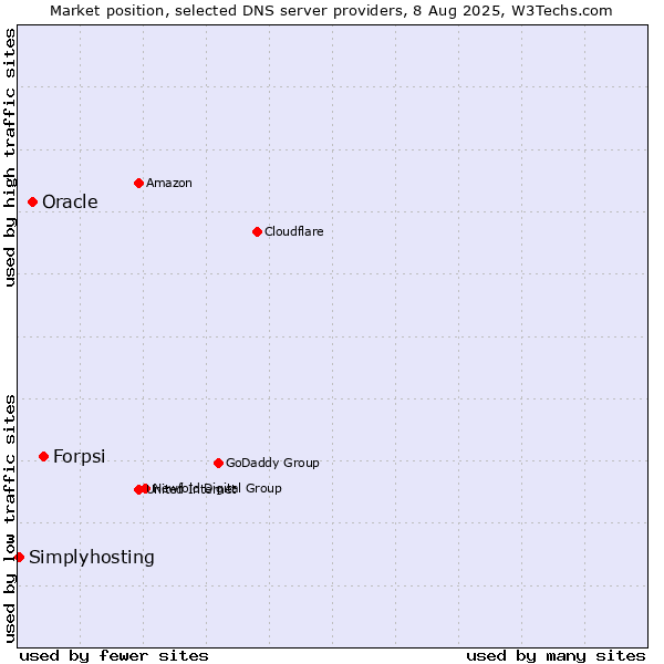Market position of Forpsi vs. Oracle vs. Simplyhosting