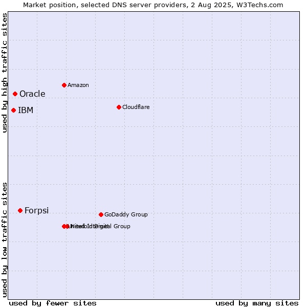 Market position of Forpsi vs. Oracle vs. IBM